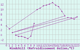 Courbe du refroidissement olien pour Elsenborn (Be)