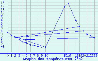 Courbe de tempratures pour Potes / Torre del Infantado (Esp)