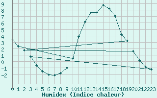 Courbe de l'humidex pour Lignerolles (03)