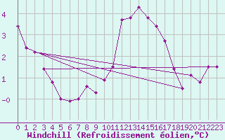 Courbe du refroidissement olien pour Corsept (44)