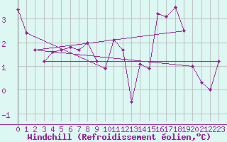 Courbe du refroidissement olien pour Courcouronnes (91)