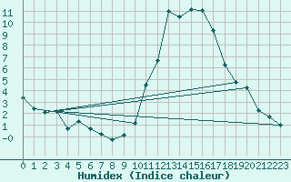 Courbe de l'humidex pour Treize-Vents (85)