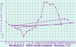 Courbe du refroidissement olien pour Bordeaux (33)