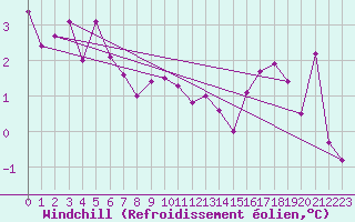 Courbe du refroidissement olien pour Ljungby