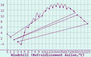 Courbe du refroidissement olien pour Braunschweig