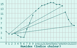 Courbe de l'humidex pour Gurteen
