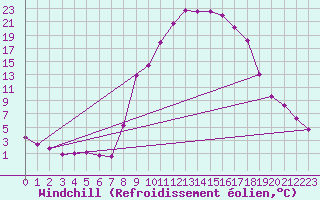 Courbe du refroidissement olien pour Roc St. Pere (And)