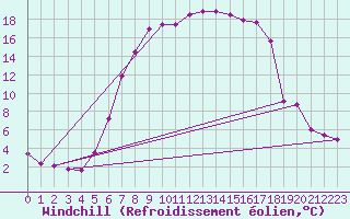 Courbe du refroidissement olien pour Celje