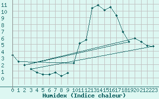 Courbe de l'humidex pour Bordeaux (33)