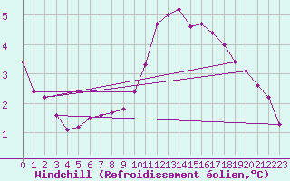 Courbe du refroidissement olien pour Sainte-Genevive-des-Bois (91)