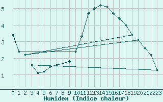 Courbe de l'humidex pour Sainte-Genevive-des-Bois (91)