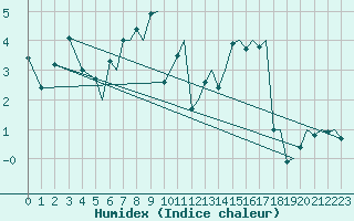 Courbe de l'humidex pour Bergen / Flesland