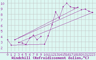 Courbe du refroidissement olien pour Neuchatel (Sw)