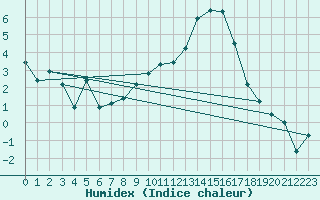 Courbe de l'humidex pour Coburg