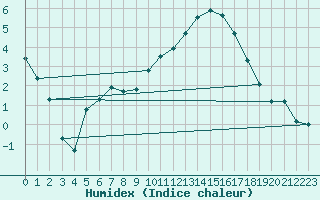 Courbe de l'humidex pour Hereford/Credenhill