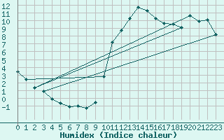 Courbe de l'humidex pour Pertuis - Grand Cros (84)