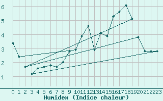 Courbe de l'humidex pour Courcouronnes (91)