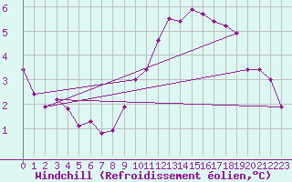 Courbe du refroidissement olien pour Melle (Be)