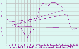 Courbe du refroidissement olien pour Villefontaine (38)