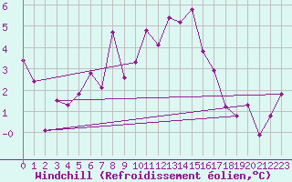 Courbe du refroidissement olien pour Wernigerode