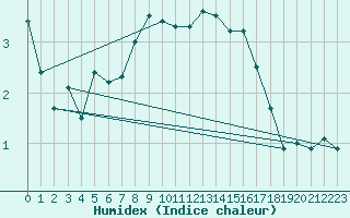 Courbe de l'humidex pour Tanabru