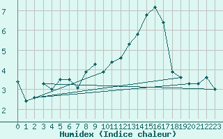 Courbe de l'humidex pour Nyon-Changins (Sw)