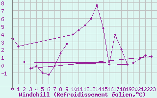 Courbe du refroidissement olien pour Manston (UK)