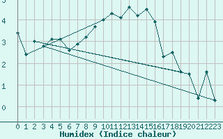 Courbe de l'humidex pour Montana