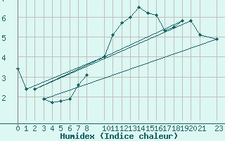 Courbe de l'humidex pour Sint Katelijne-waver (Be)