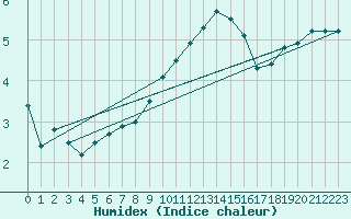 Courbe de l'humidex pour Vaderoarna