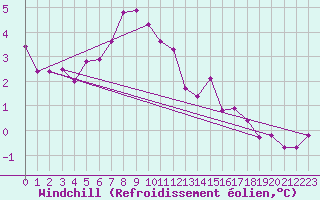 Courbe du refroidissement olien pour Norderney