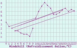 Courbe du refroidissement olien pour Aigrefeuille d