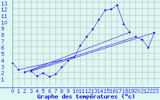 Courbe de tempratures pour Miribel-les-Echelles (38)