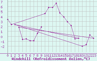 Courbe du refroidissement olien pour Artern