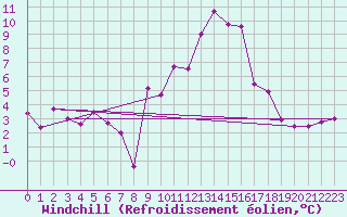 Courbe du refroidissement olien pour Gap (05)