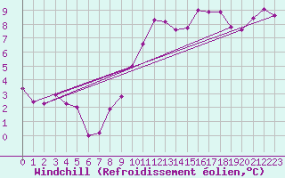 Courbe du refroidissement olien pour Pomrols (34)