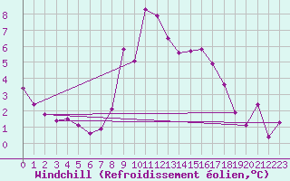 Courbe du refroidissement olien pour Landeck