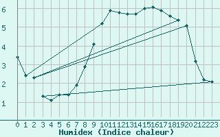 Courbe de l'humidex pour Giessen