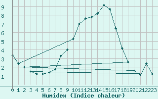 Courbe de l'humidex pour Muehldorf