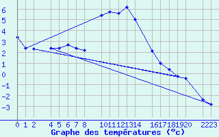 Courbe de tempratures pour Bielsa