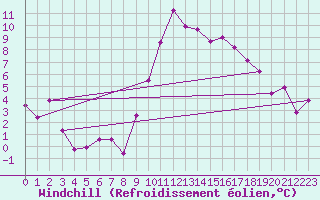 Courbe du refroidissement olien pour Evionnaz