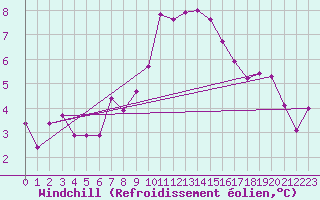 Courbe du refroidissement olien pour Plaffeien-Oberschrot