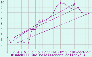 Courbe du refroidissement olien pour Roncesvalles