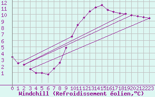 Courbe du refroidissement olien pour Saint-Philbert-sur-Risle (27)
