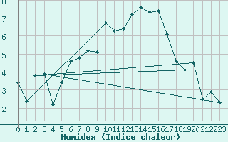 Courbe de l'humidex pour Arosa