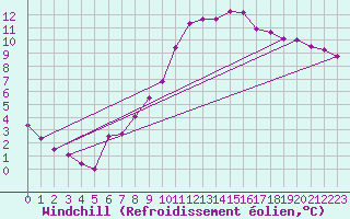 Courbe du refroidissement olien pour Fargues-sur-Ourbise (47)