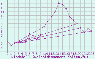 Courbe du refroidissement olien pour Istres (13)