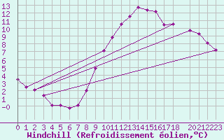 Courbe du refroidissement olien pour Variscourt (02)