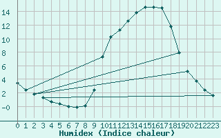 Courbe de l'humidex pour Epinal (88)