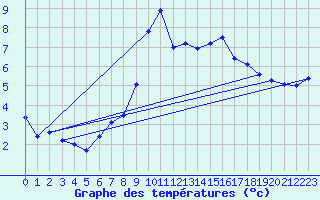 Courbe de tempratures pour Chur-Ems